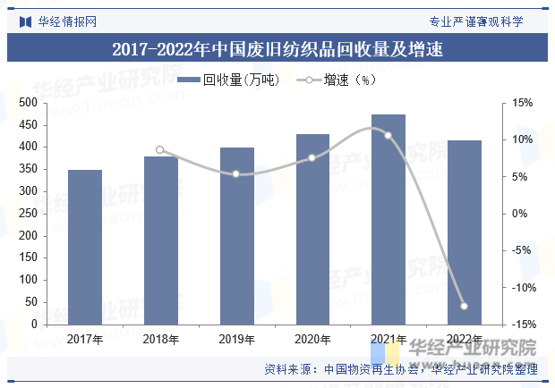 2017-2022年中国废旧纺织品回收量及增速