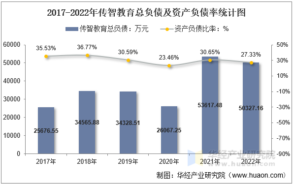 2017-2022年传智教育总负债及资产负债率统计图