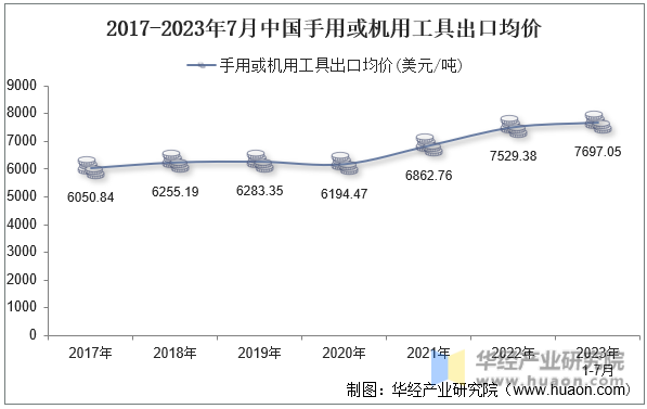 2017-2023年7月中国手用或机用工具出口均价