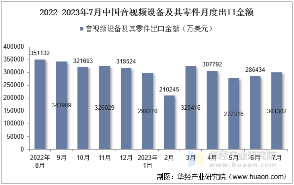 2022-2023年7月中国音视频设备及其零件月度出口金额