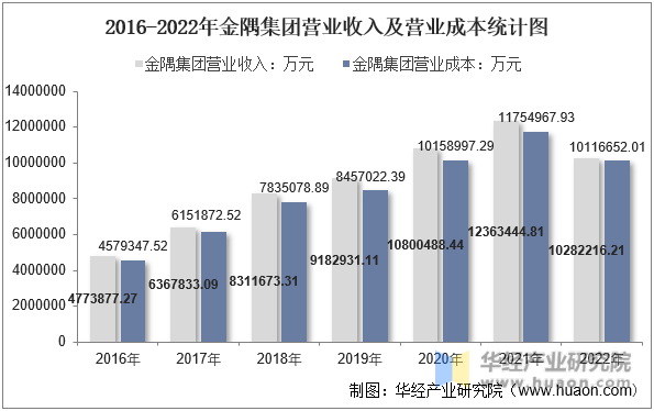 2016-2022年金隅集团营业收入及营业成本统计图