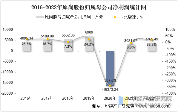 2016-2022年原尚股份归属母公司净利润统计图