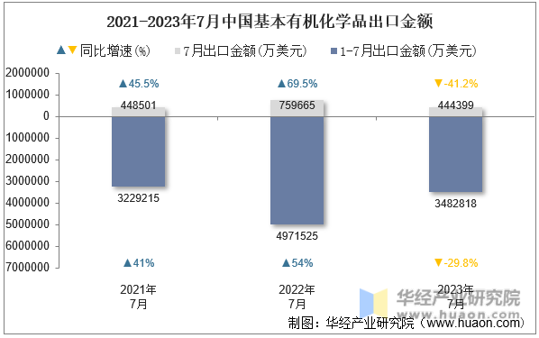 2021-2023年7月中国基本有机化学品出口金额