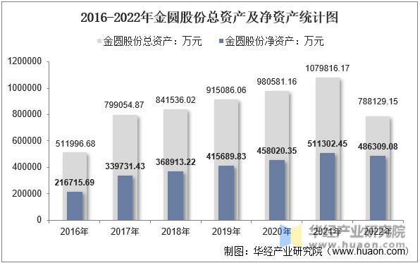 2016-2022年金圆股份总资产及净资产统计图