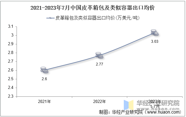 2021-2023年7月中国皮革箱包及类似容器出口均价