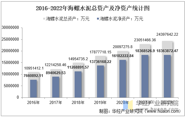 2016-2022年海螺水泥总资产及净资产统计图