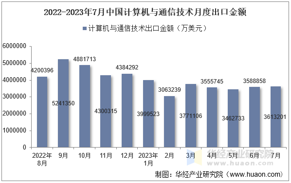 2022-2023年7月中国计算机与通信技术月度出口金额