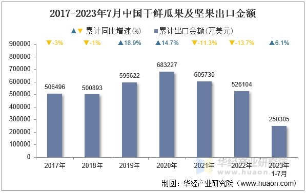 2017-2023年7月中国干鲜瓜果及坚果出口金额