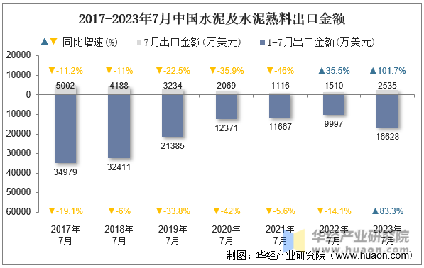 2017-2023年7月中国水泥及水泥熟料出口金额