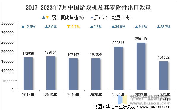 2017-2023年7月中国游戏机及其零附件出口数量