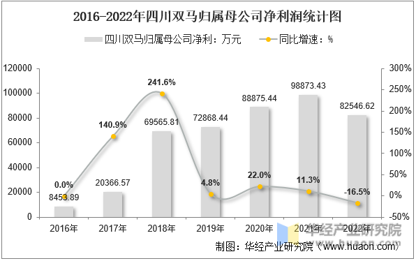2016-2022年四川双马归属母公司净利润统计图