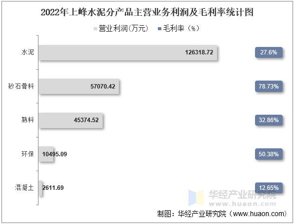 2022年上峰水泥分产品主营业务利润及毛利率统计图