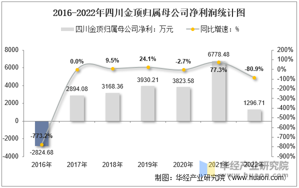 2016-2022年四川金顶归属母公司净利润统计图