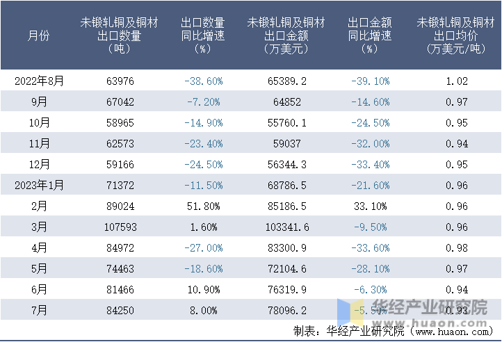 2022-2023年7月中国未锻轧铜及铜材出口情况统计表