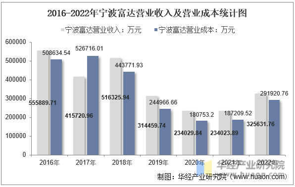 2016-2022年宁波富达营业收入及营业成本统计图