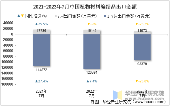 2021-2023年7月中国植物材料编结品出口金额