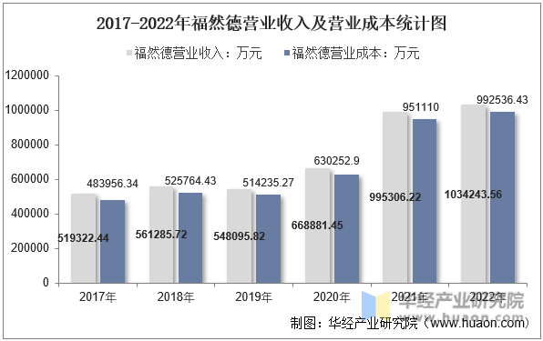 2017-2022年福然德营业收入及营业成本统计图