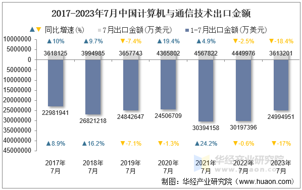 2017-2023年7月中国计算机与通信技术出口金额