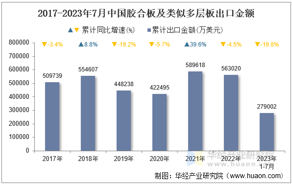 2017-2023年7月中国胶合板及类似多层板出口金额