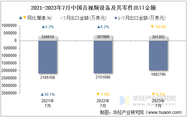 2021-2023年7月中国音视频设备及其零件出口金额