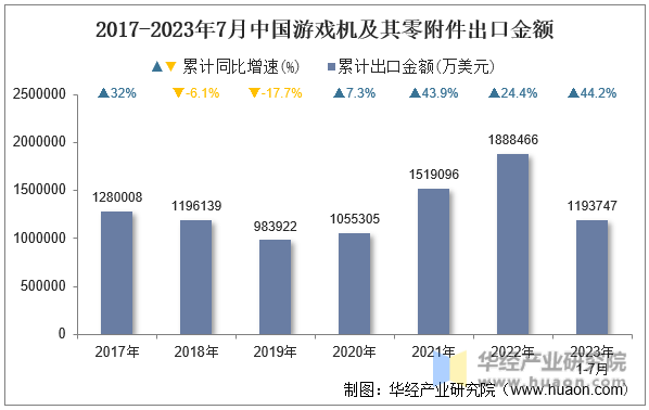 2017-2023年7月中国游戏机及其零附件出口金额