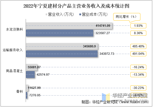 2022年宁夏建材分产品主营业务收入及成本统计图