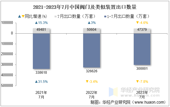 2021-2023年7月中国阀门及类似装置出口数量