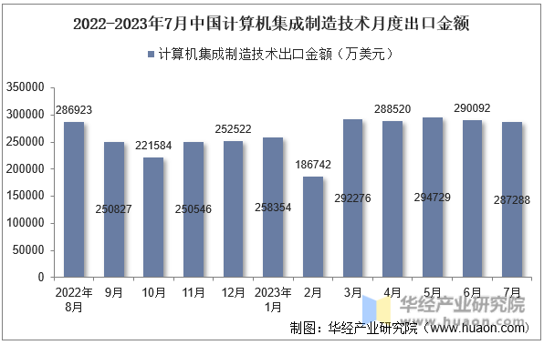 2022-2023年7月中国计算机集成制造技术月度出口金额