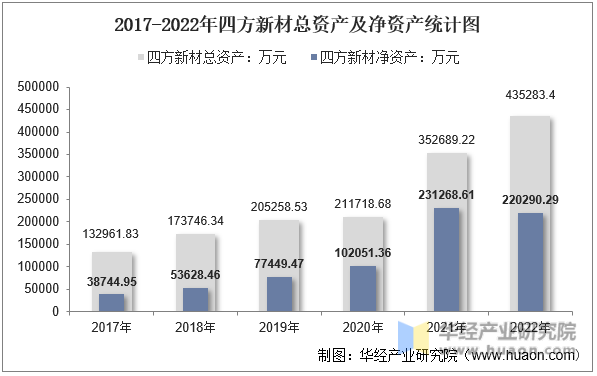 2017-2022年四方新材总资产及净资产统计图