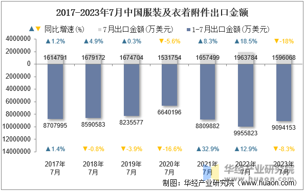 2017-2023年7月中国服装及衣着附件出口金额