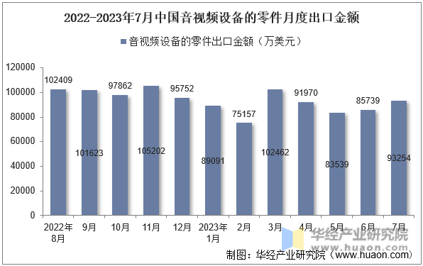 2022-2023年7月中国音视频设备的零件月度出口金额