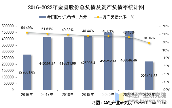 2016-2022年金圆股份总负债及资产负债率统计图