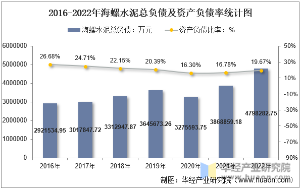 2016-2022年海螺水泥总负债及资产负债率统计图