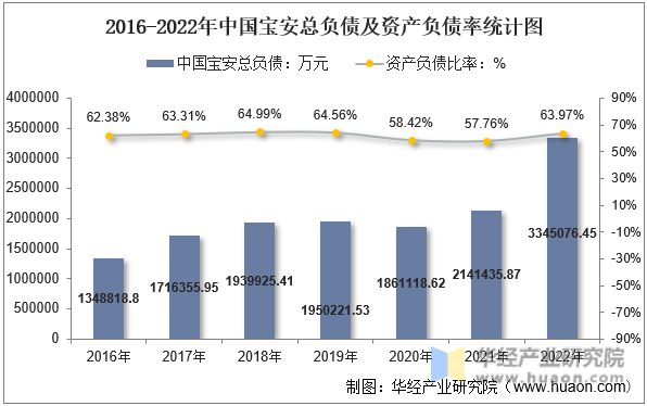 2016-2022年中国宝安总负债及资产负债率统计图