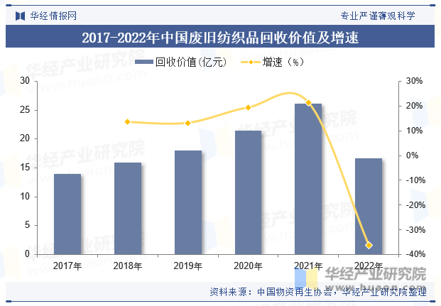 2017-2022年中国废旧纺织品回收价值及增速