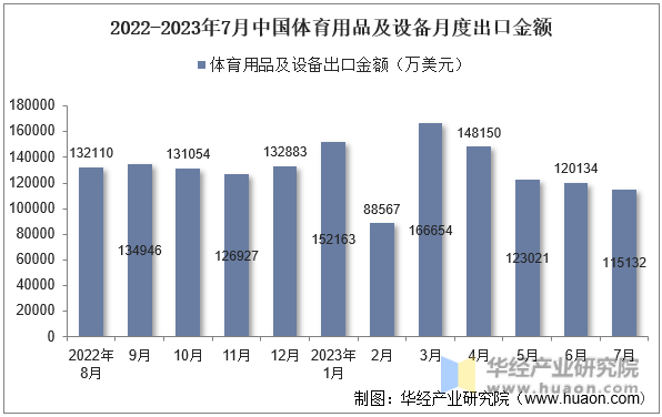 2022-2023年7月中国体育用品及设备月度出口金额