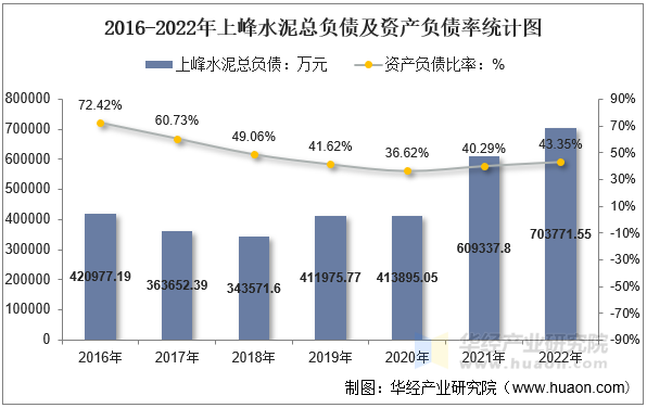 2016-2022年上峰水泥总负债及资产负债率统计图