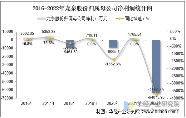 2016-2022年龙泉股份归属母公司净利润统计图