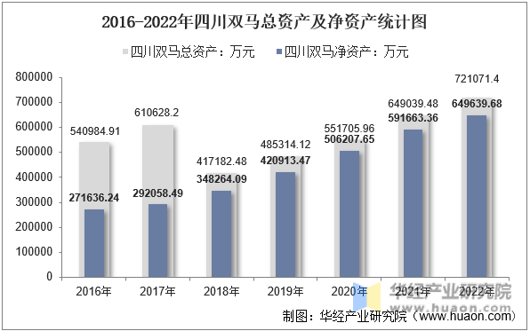 2016-2022年四川双马总资产及净资产统计图