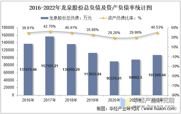 2016-2022年龙泉股份总负债及资产负债率统计图