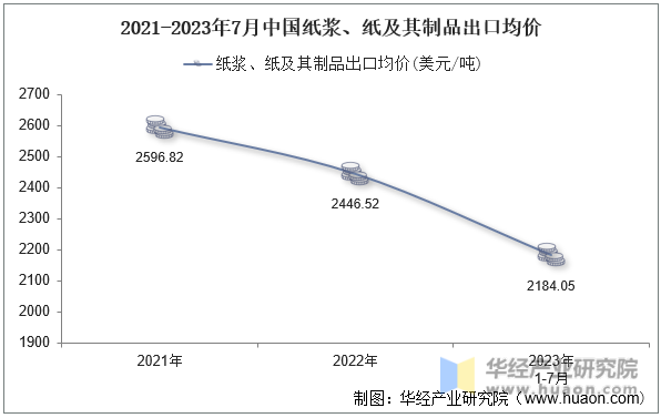 2021-2023年7月中国纸浆、纸及其制品出口均价