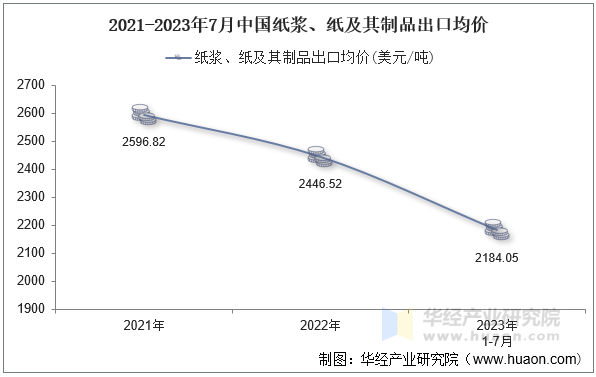 2021-2023年7月中国纸浆、纸及其制品出口均价