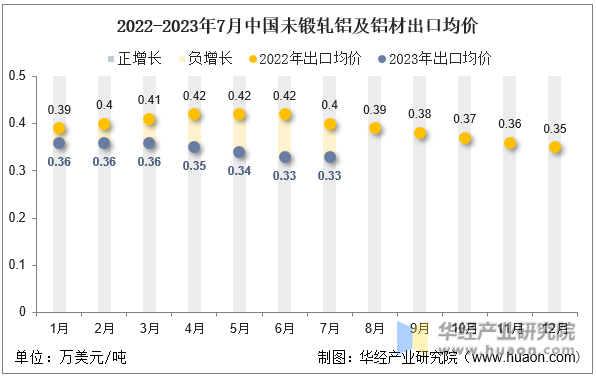 2022-2023年7月中国未锻轧铝及铝材出口均价