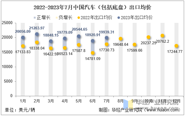 2022-2023年7月中国汽车（包括底盘）出口均价