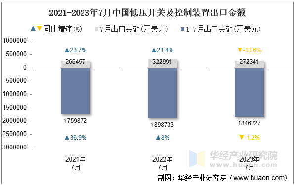 2021-2023年7月中国低压开关及控制装置出口金额