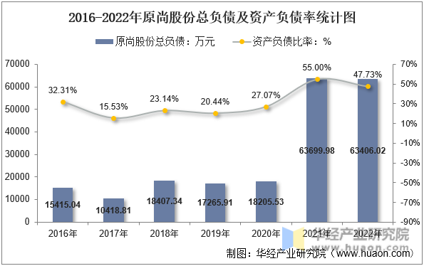 2016-2022年原尚股份总负债及资产负债率统计图
