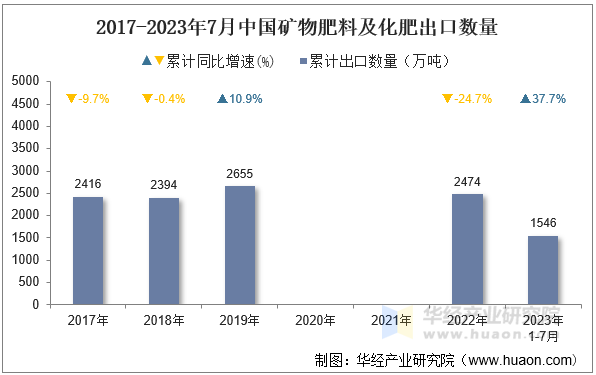 2017-2023年7月中国矿物肥料及化肥出口数量