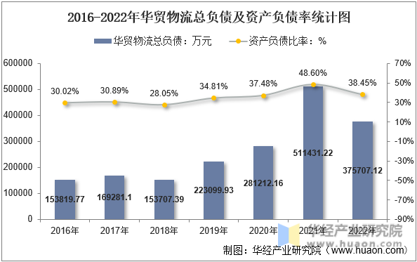 2016-2022年华贸物流总负债及资产负债率统计图