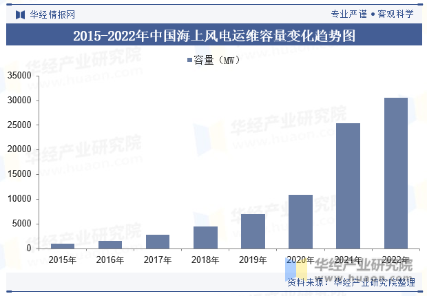 2015-2022年中国海上风电运维容量变化趋势图