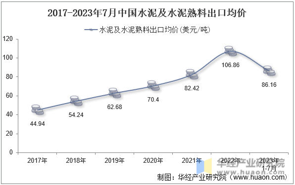 2017-2023年7月中国水泥及水泥熟料出口均价
